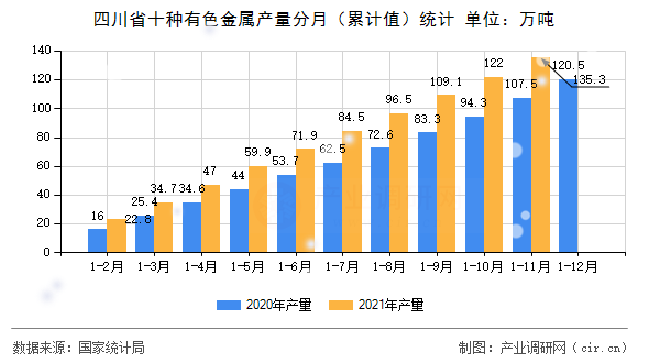 四川省十種有色金屬產(chǎn)量分月（累計(jì)值）統(tǒng)計(jì)