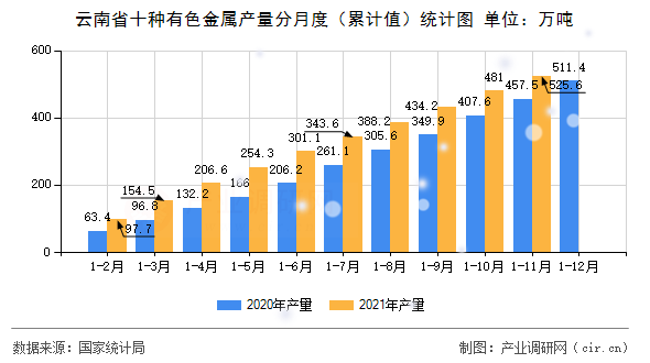 云南省十種有色金屬產量分月度（累計值）統(tǒng)計圖