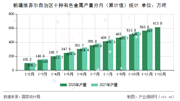 新疆維吾爾自治區(qū)十種有色金屬產(chǎn)量分月（累計值）統(tǒng)計