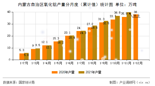 內(nèi)蒙古自治區(qū)氧化鋁產(chǎn)量分月度（累計(jì)值）統(tǒng)計(jì)圖