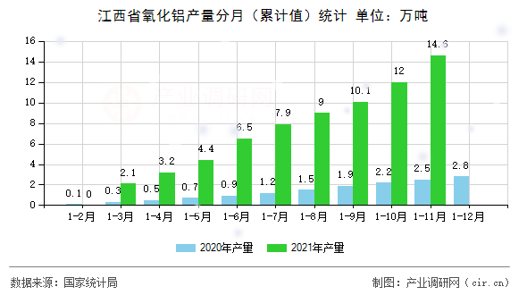江西省氧化鋁產(chǎn)量分月（累計(jì)值）統(tǒng)計(jì)