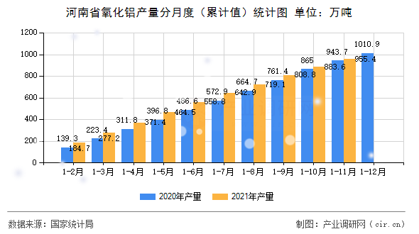 河南省氧化鋁產(chǎn)量分月度（累計(jì)值）統(tǒng)計(jì)圖