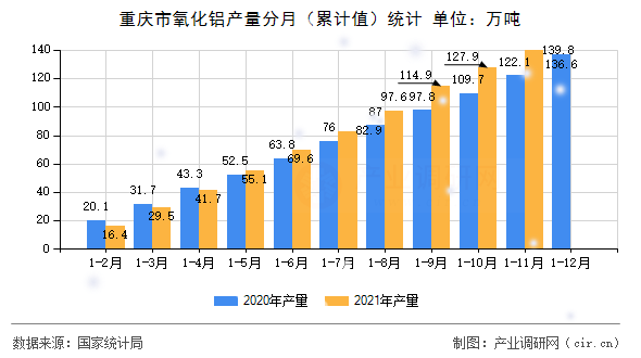 重慶市氧化鋁產(chǎn)量分月（累計(jì)值）統(tǒng)計(jì)