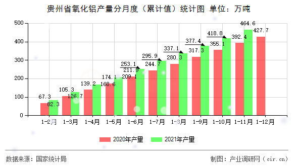 貴州省氧化鋁產(chǎn)量分月度（累計值）統(tǒng)計圖