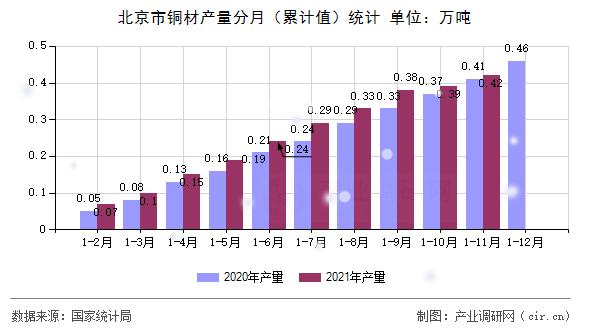 北京市銅材產(chǎn)量分月（累計值）統(tǒng)計