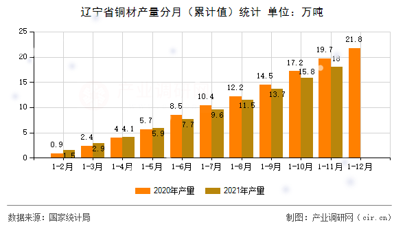 遼寧省銅材產(chǎn)量分月（累計(jì)值）統(tǒng)計(jì)