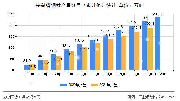 安徽省銅材產(chǎn)量分月（累計(jì)值）統(tǒng)計(jì)