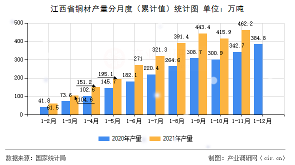 江西省銅材產(chǎn)量分月度（累計值）統(tǒng)計圖