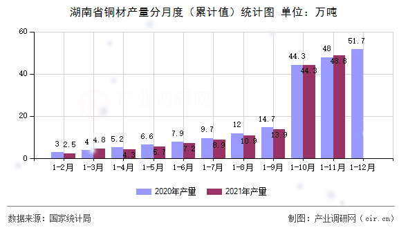湖南省銅材產(chǎn)量分月度（累計(jì)值）統(tǒng)計(jì)圖
