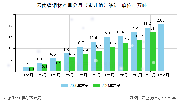 云南省銅材產(chǎn)量分月（累計(jì)值）統(tǒng)計(jì)