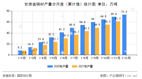 甘肅省銅材產(chǎn)量分月度（累計(jì)值）統(tǒng)計(jì)圖