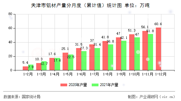 天津市鋁材產(chǎn)量分月度（累計值）統(tǒng)計圖