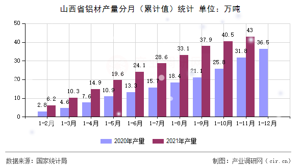 山西省鋁材產(chǎn)量分月（累計(jì)值）統(tǒng)計(jì)
