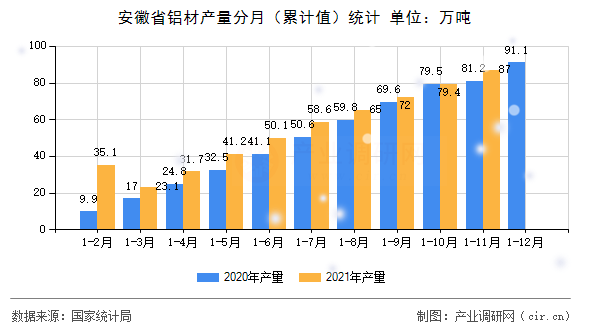 安徽省鋁材產(chǎn)量分月（累計(jì)值）統(tǒng)計(jì)