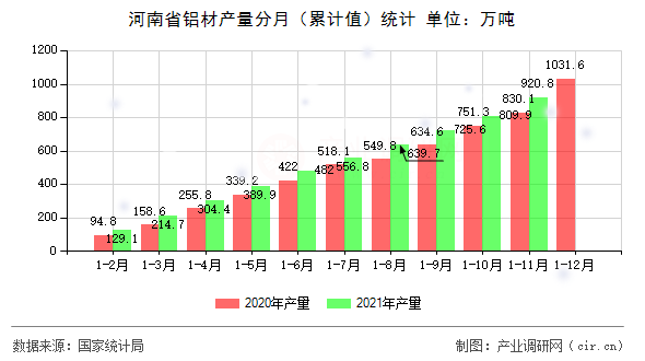 河南省鋁材產(chǎn)量分月（累計值）統(tǒng)計