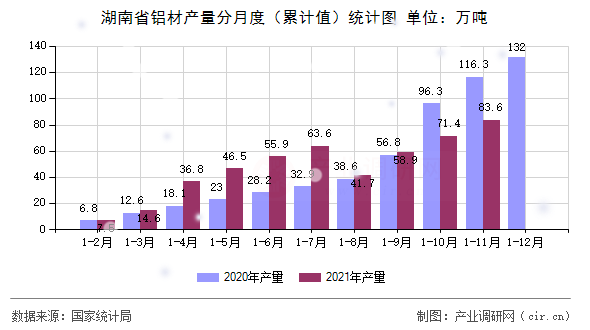 湖南省鋁材產(chǎn)量分月度（累計(jì)值）統(tǒng)計(jì)圖