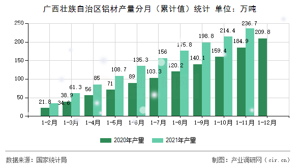 廣西壯族自治區(qū)鋁材產(chǎn)量分月（累計(jì)值）統(tǒng)計(jì)