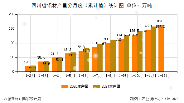 四川省鋁材產量分月度（累計值）統(tǒng)計圖