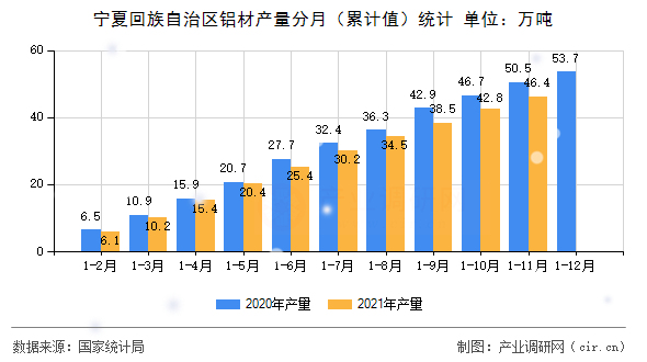 寧夏回族自治區(qū)鋁材產(chǎn)量分月（累計(jì)值）統(tǒng)計(jì)