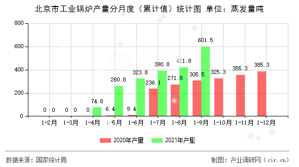 北京市工業(yè)鍋爐產(chǎn)量分月度（累計值）統(tǒng)計圖