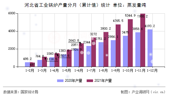 河北省工業(yè)鍋爐產(chǎn)量分月（累計值）統(tǒng)計