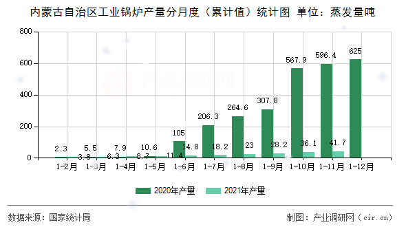 內(nèi)蒙古自治區(qū)工業(yè)鍋爐產(chǎn)量分月度（累計(jì)值）統(tǒng)計(jì)圖