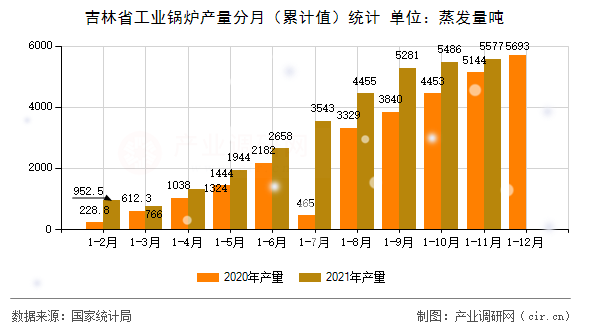 吉林省工業(yè)鍋爐產(chǎn)量分月（累計(jì)值）統(tǒng)計(jì)