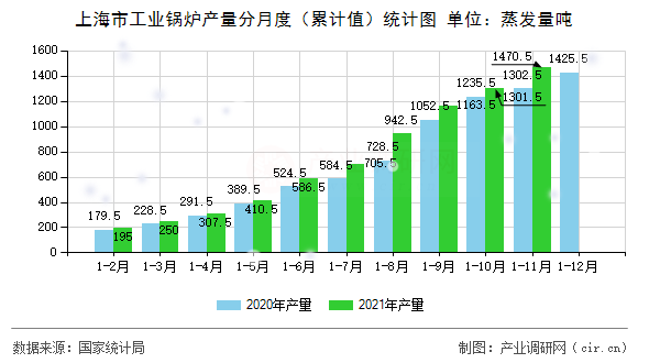 上海市工業(yè)鍋爐產(chǎn)量分月度（累計值）統(tǒng)計圖