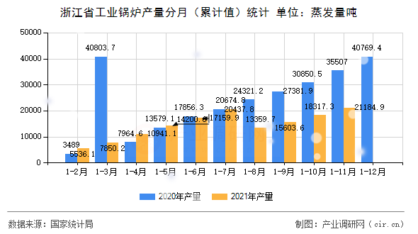 浙江省工業(yè)鍋爐產(chǎn)量分月（累計值）統(tǒng)計