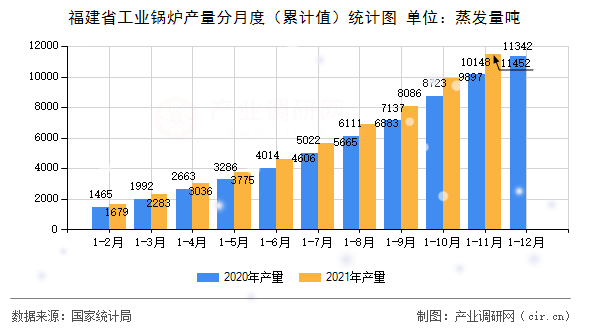 福建省工業(yè)鍋爐產(chǎn)量分月度（累計值）統(tǒng)計圖