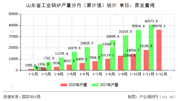 山東省工業(yè)鍋爐產(chǎn)量分月（累計(jì)值）統(tǒng)計(jì)