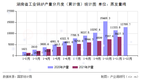 湖南省工業(yè)鍋爐產(chǎn)量分月度（累計(jì)值）統(tǒng)計(jì)圖