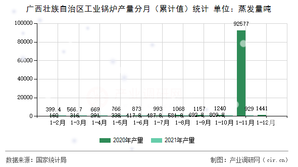 廣西壯族自治區(qū)工業(yè)鍋爐產(chǎn)量分月（累計值）統(tǒng)計