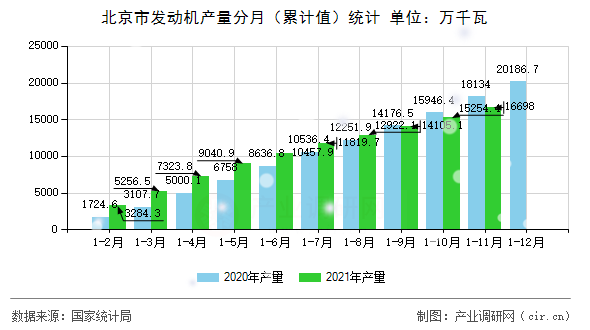 北京市發(fā)動(dòng)機(jī)產(chǎn)量分月（累計(jì)值）統(tǒng)計(jì)