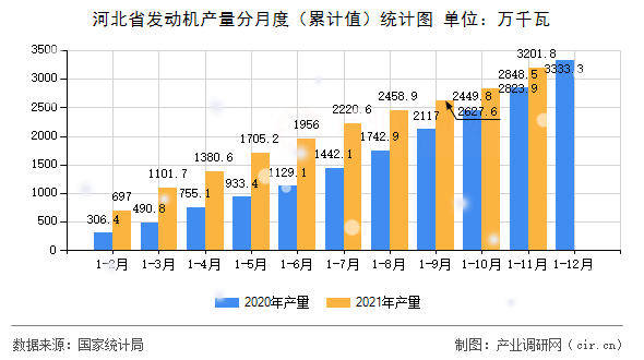 河北省發(fā)動機產(chǎn)量分月度（累計值）統(tǒng)計圖