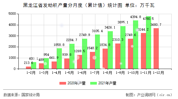 黑龍江省發(fā)動機產(chǎn)量分月度（累計值）統(tǒng)計圖