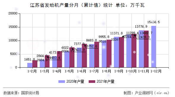 江蘇省發(fā)動機產(chǎn)量分月（累計值）統(tǒng)計