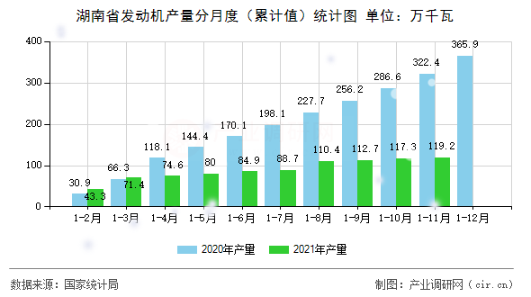 湖南省發(fā)動機產量分月度（累計值）統(tǒng)計圖