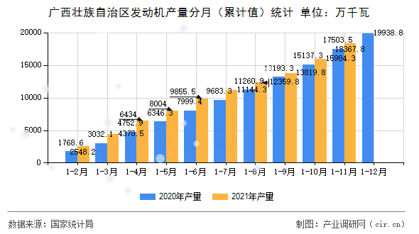 廣西壯族自治區(qū)發(fā)動(dòng)機(jī)產(chǎn)量分月（累計(jì)值）統(tǒng)計(jì)