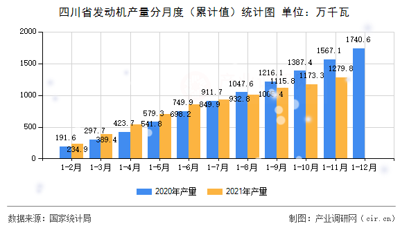 四川省發(fā)動(dòng)機(jī)產(chǎn)量分月度（累計(jì)值）統(tǒng)計(jì)圖