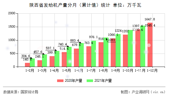 陜西省發(fā)動(dòng)機(jī)產(chǎn)量分月（累計(jì)值）統(tǒng)計(jì)