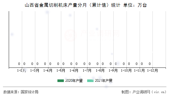 山西省金屬切削機(jī)床產(chǎn)量分月（累計值）統(tǒng)計