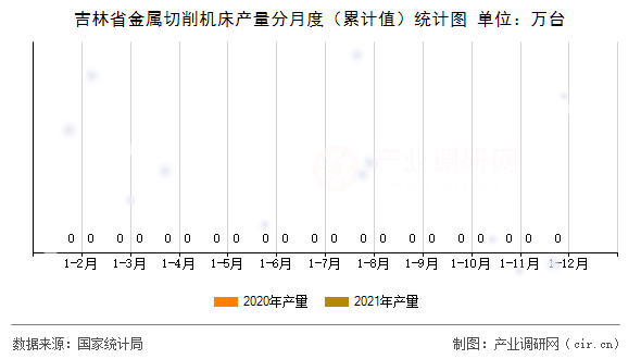 吉林省金屬切削機(jī)床產(chǎn)量分月度（累計值）統(tǒng)計圖