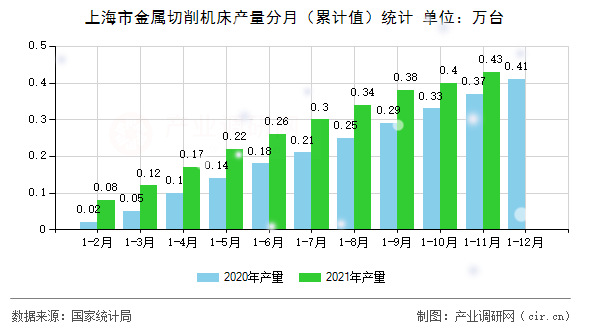 上海市金屬切削機(jī)床產(chǎn)量分月（累計(jì)值）統(tǒng)計(jì)