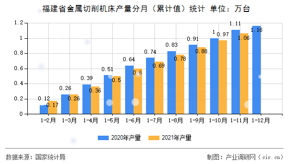 福建省金屬切削機(jī)床產(chǎn)量分月（累計(jì)值）統(tǒng)計(jì)