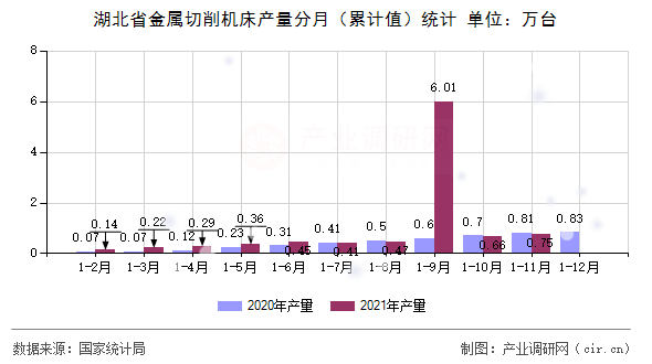 湖北省金屬切削機床產(chǎn)量分月（累計值）統(tǒng)計