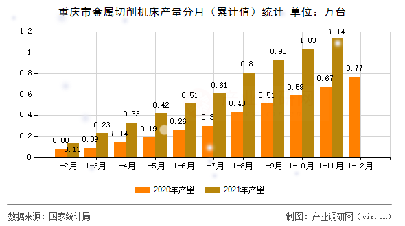 重慶市金屬切削機(jī)床產(chǎn)量分月（累計值）統(tǒng)計