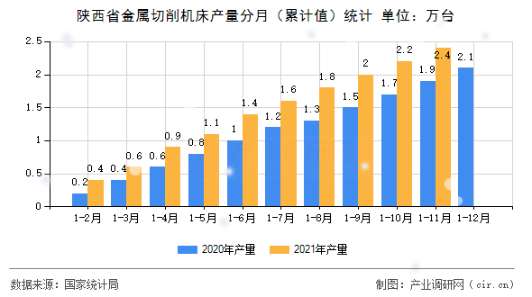 陜西省金屬切削機(jī)床產(chǎn)量分月（累計(jì)值）統(tǒng)計(jì)