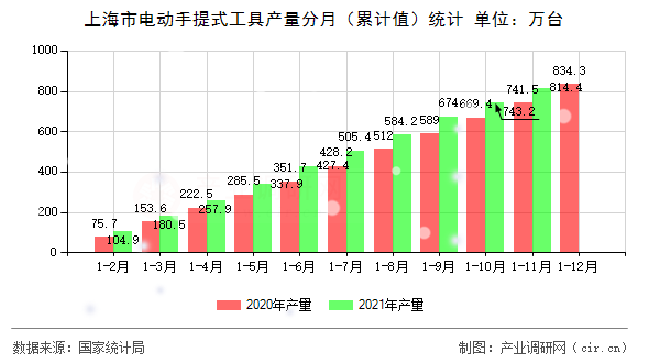 上海市電動(dòng)手提式工具產(chǎn)量分月（累計(jì)值）統(tǒng)計(jì)