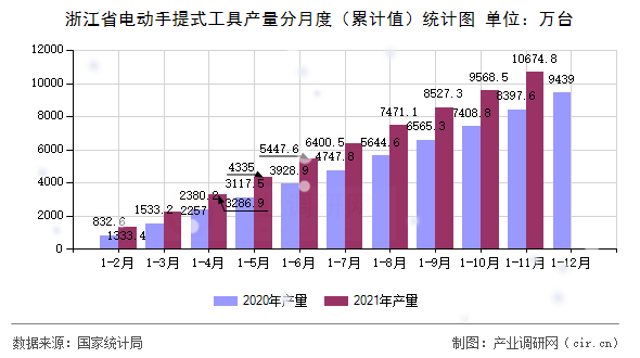浙江省電動手提式工具產(chǎn)量分月度（累計值）統(tǒng)計圖